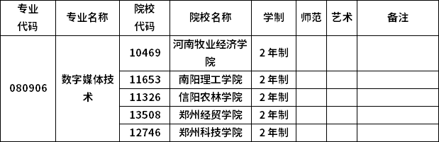 2023年河南專升本各專業(yè)招生院校