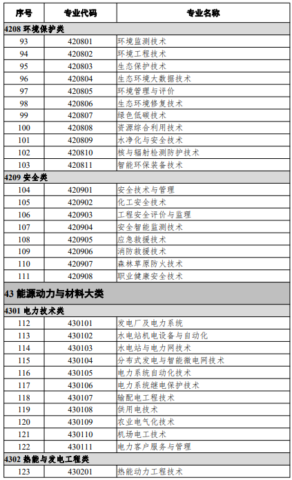 高等職業(yè)教育?？茖I(yè)