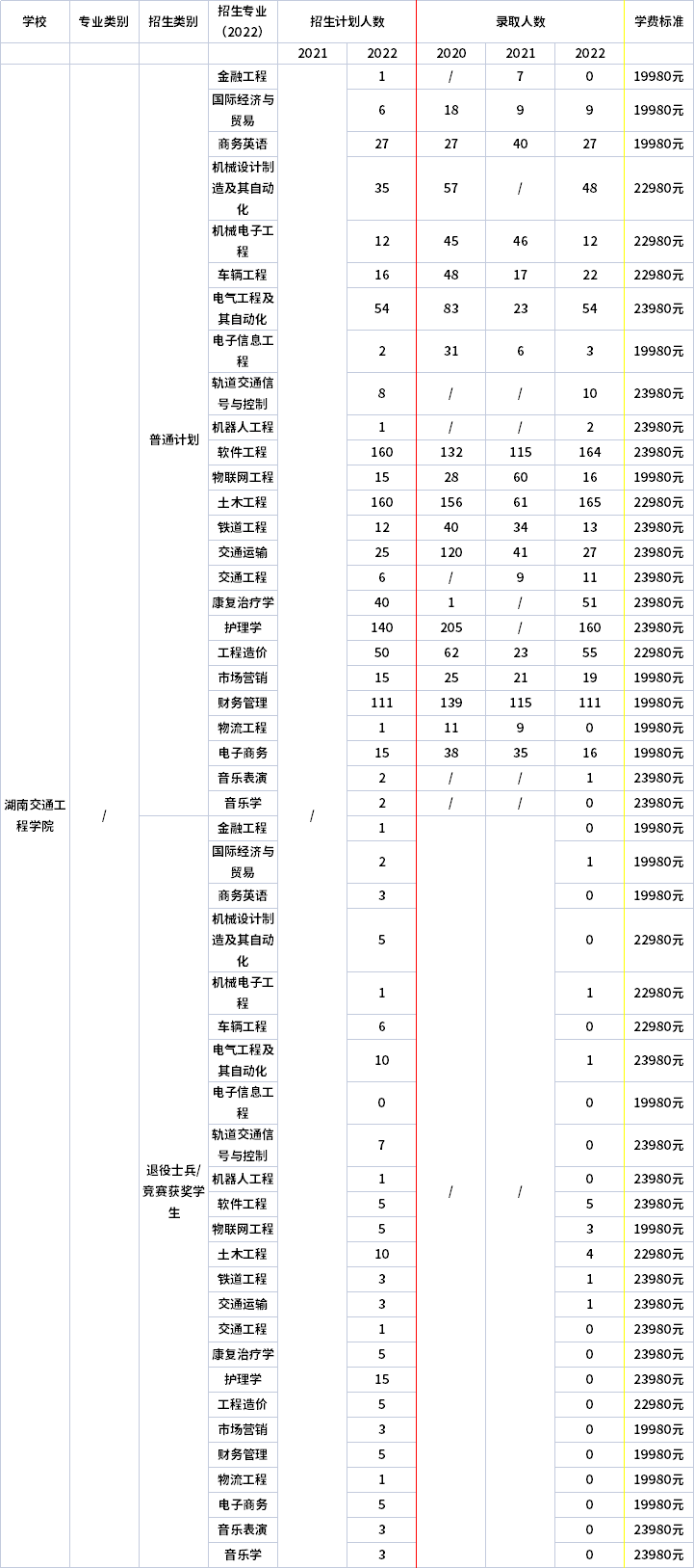 了2021年-2022年湖南交通工程學(xué)院專升本招生計劃