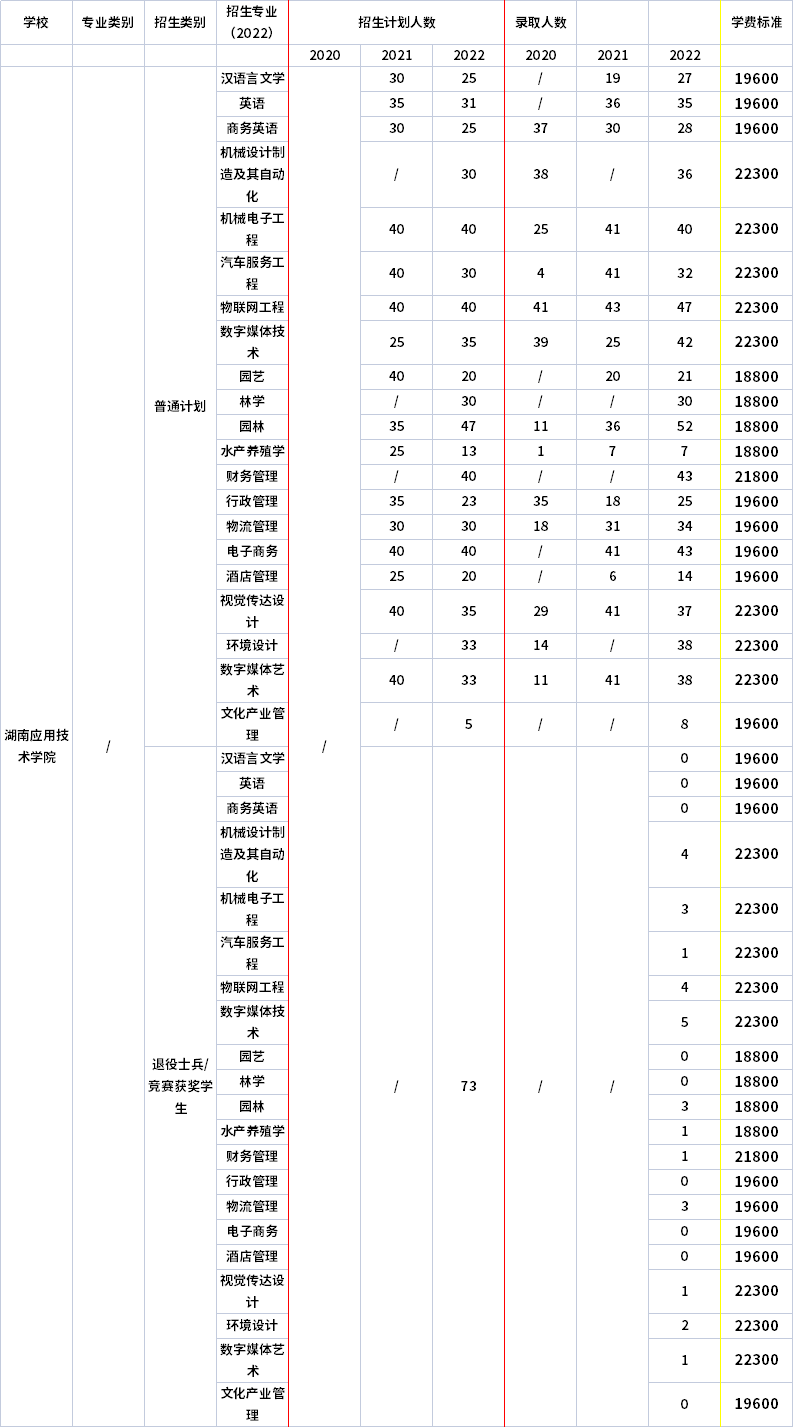 2021年-2022年湖南應(yīng)用技術(shù)學(xué)院專升本招生計(jì)劃