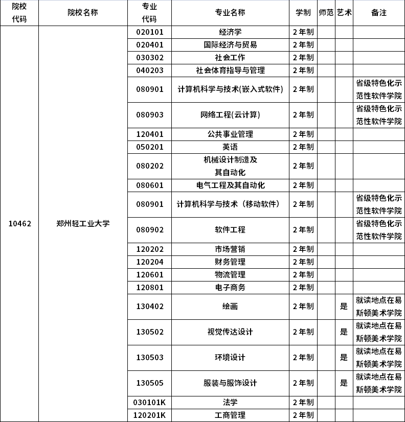 2023年河南專(zhuān)升本招生院校及招生專(zhuān)業(yè)