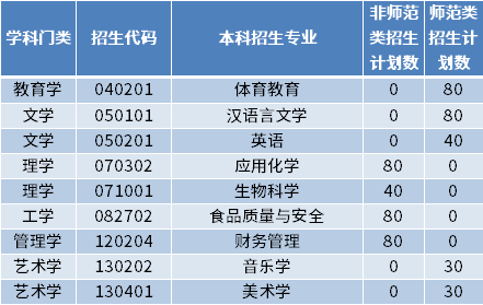 2022年齊魯師范學(xué)院專升本招生專業(yè)及計(jì)劃數(shù)