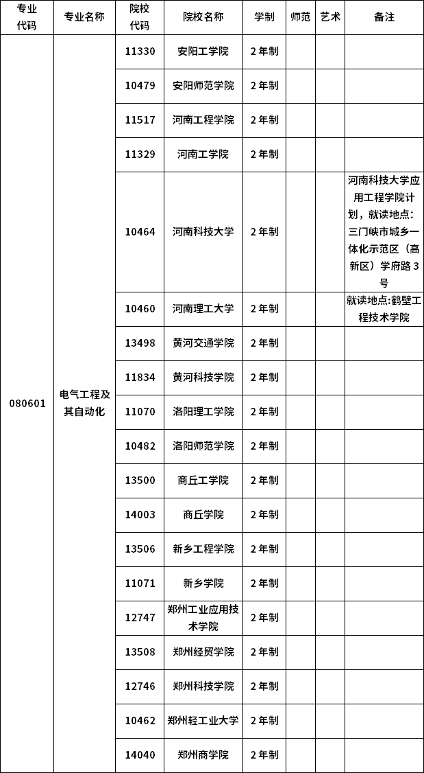 2023年河南專升本各專業(yè)招生院校