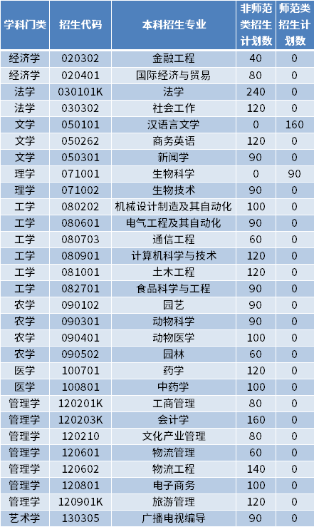 2022年臨沂大學(xué)專升本招生專業(yè)及計劃數(shù)