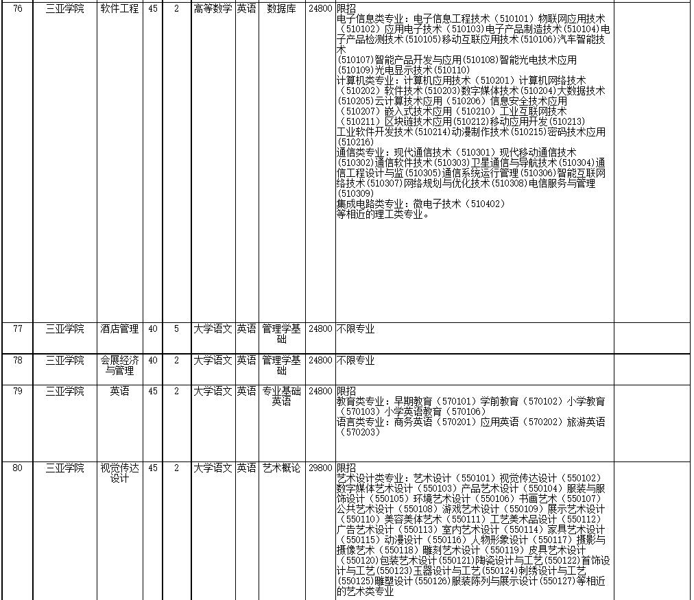 2022年海南省高職(?？?升本科招生院校和專業(yè)