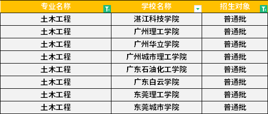 2022年廣東專升本土木工程專業(yè)招生學校