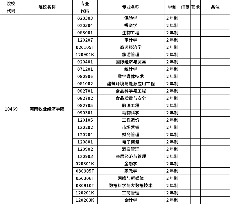 2023年河南專升本招生院校及招生專業(yè)