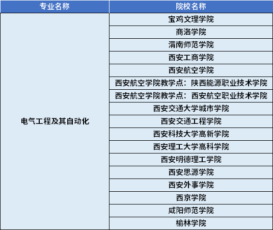 2022年陜西專(zhuān)升本電氣工程及其自動(dòng)化專(zhuān)業(yè)對(duì)應(yīng)招生學(xué)校