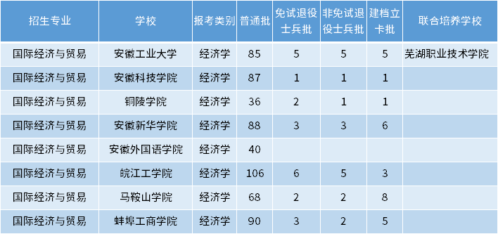 安徽專升本國際經(jīng)濟(jì)與貿(mào)易專業(yè)招生學(xué)校