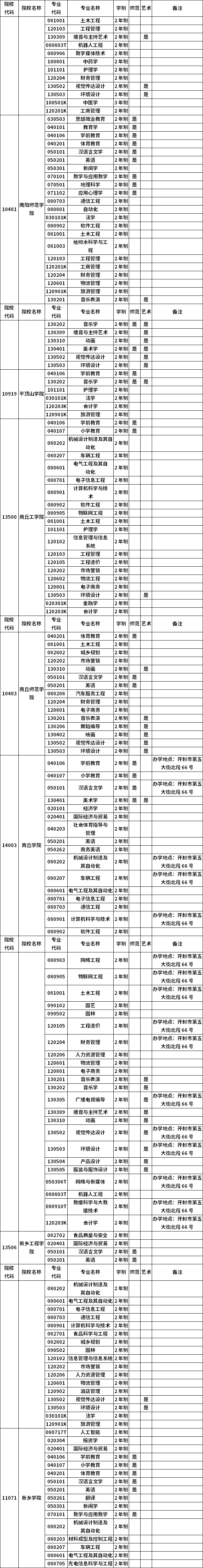 河南省2023年普通高職(專科)畢業(yè)生進入本科階段學(xué)習(xí)招生高校及專業(yè)總表