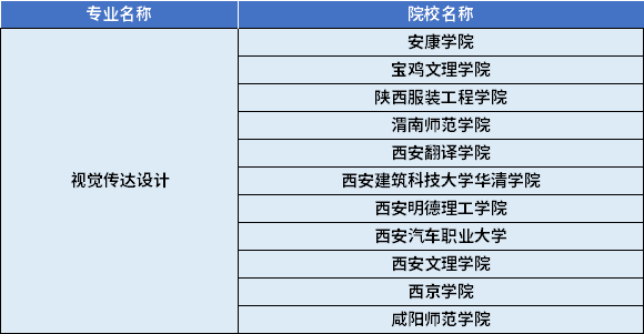 2022年陜西專升本視覺傳達設(shè)計專業(yè)對應(yīng)招生學(xué)校