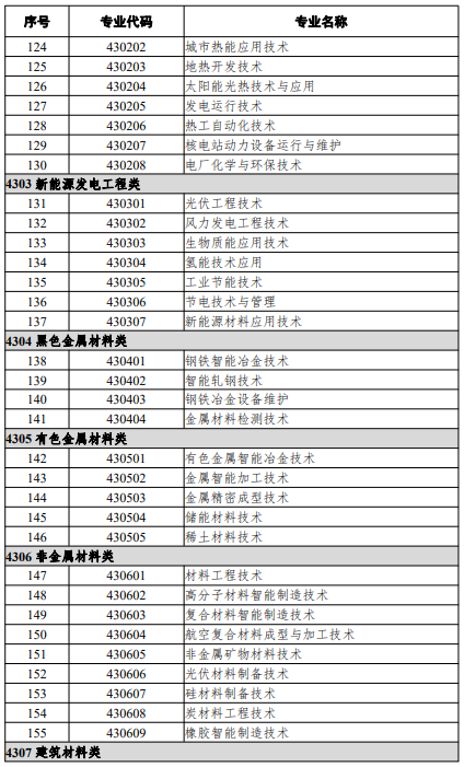 高等職業(yè)教育?？茖I(yè)