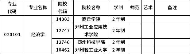 2023年河南專升本各專業(yè)招生院校