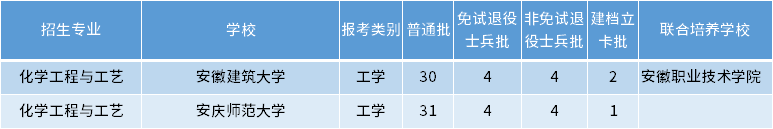 安徽專(zhuān)升本化學(xué)工程與工藝專(zhuān)業(yè)招生學(xué)校