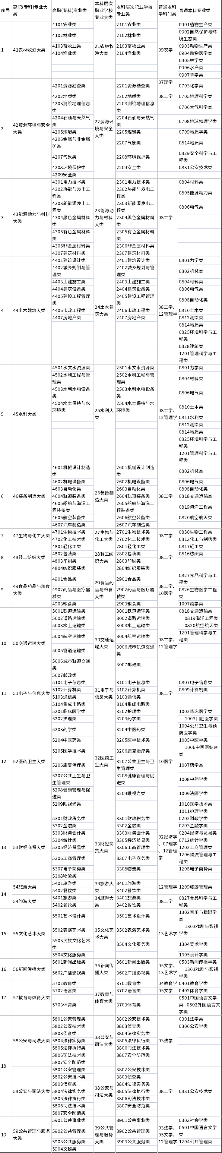 廣西普通高等教育高等學(xué)校高職(?？?專業(yè)類別可對應(yīng)報考本科專業(yè)類別目錄