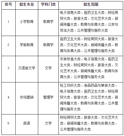 擬招生專業(yè)及招生范圍