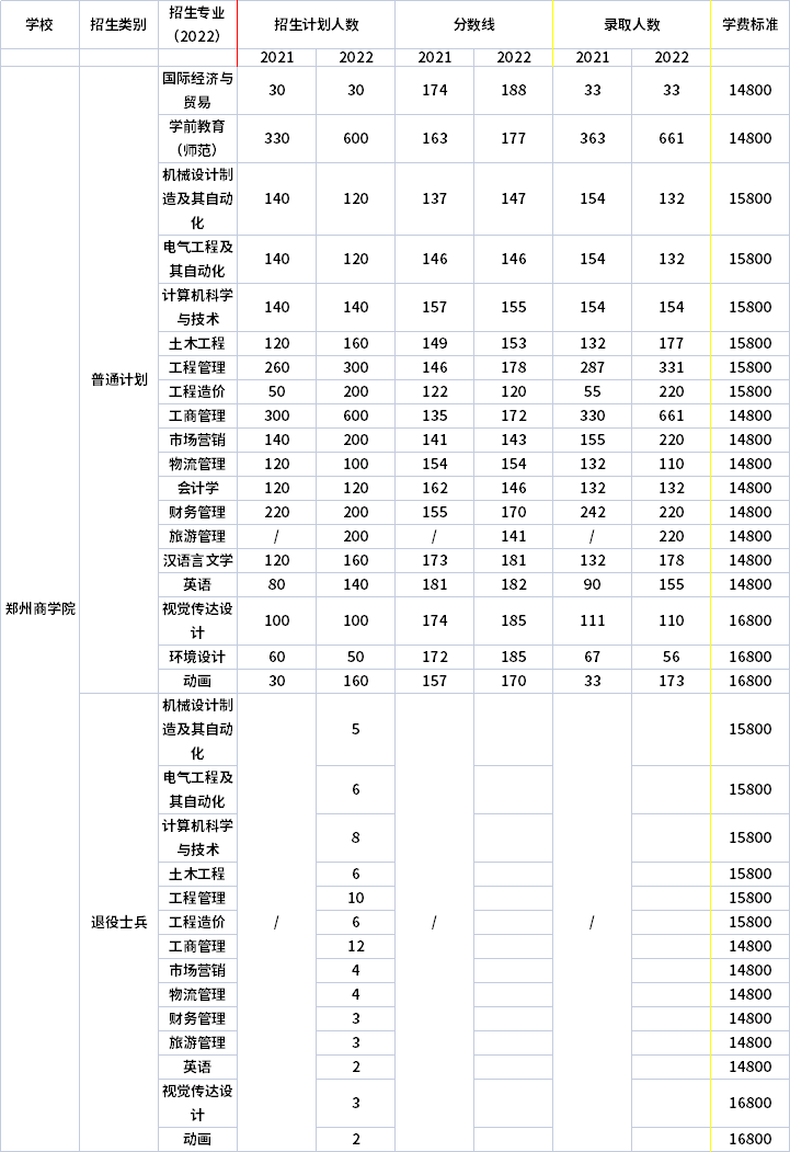 2021年-2022年鄭州商學院專升本招生計劃信息