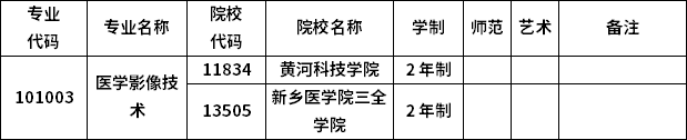 2023年河南專(zhuān)升本各專(zhuān)業(yè)招生院校