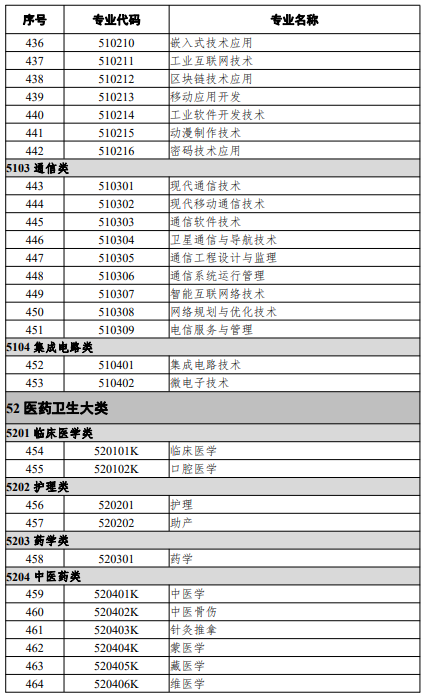 高等職業(yè)教育?？茖I(yè)