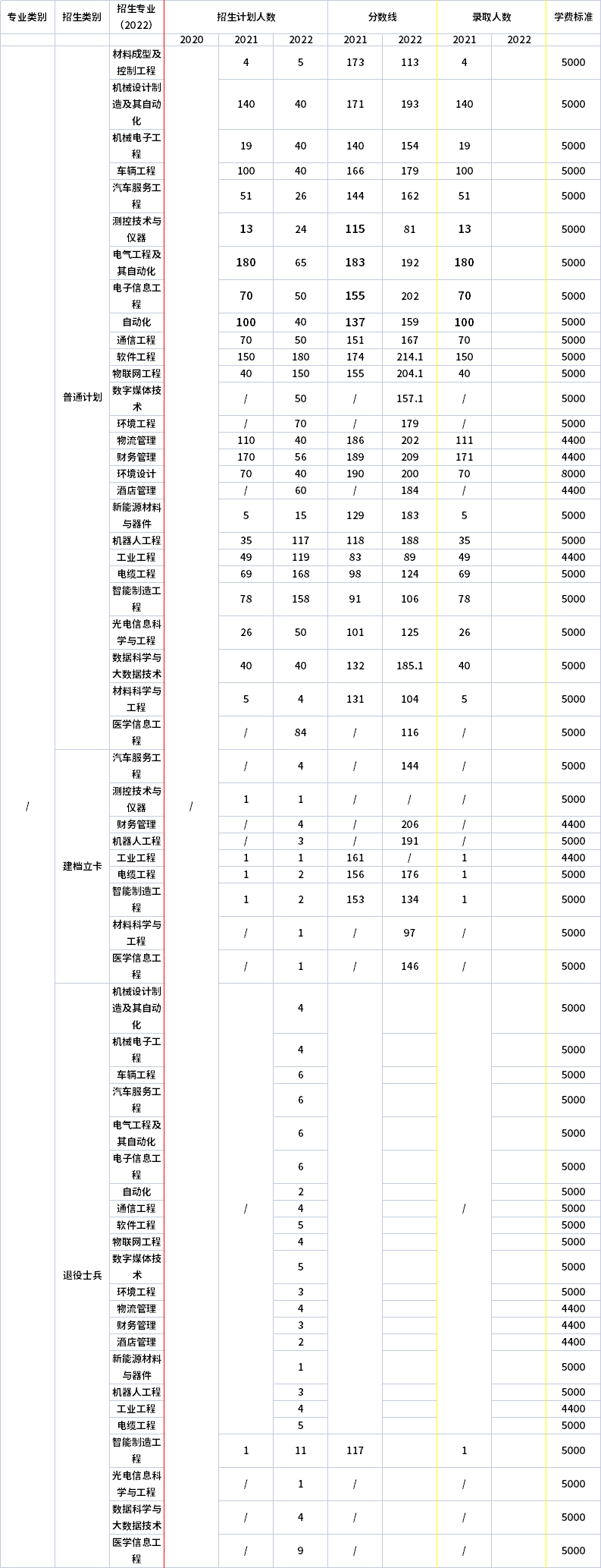 2021年-2022年河南工學(xué)院專升本招生專業(yè)對(duì)比