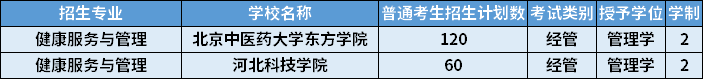 2022年河北專(zhuān)升本健康服務(wù)與管理專(zhuān)業(yè)招生計(jì)劃