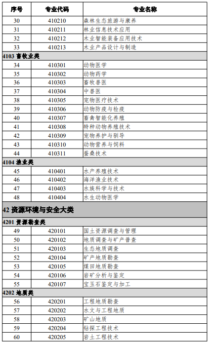 高等職業(yè)教育?？茖I(yè)