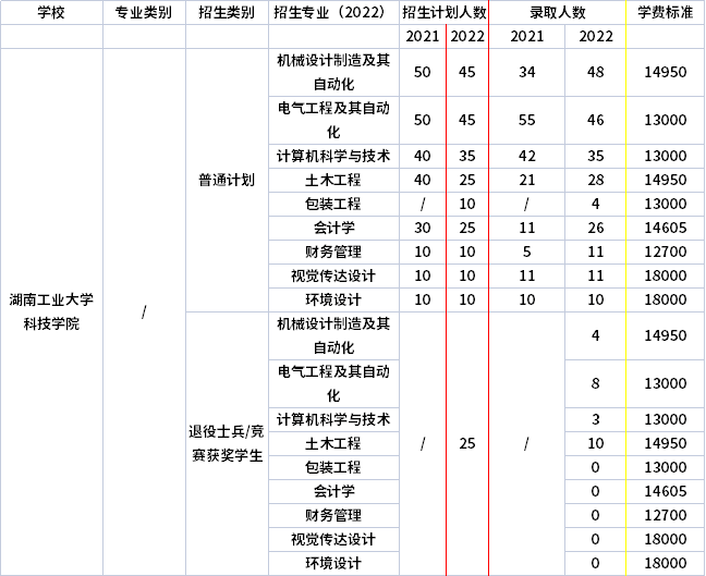 2021年-2022年湖南工業(yè)大學科技學院專升本招生計劃信息