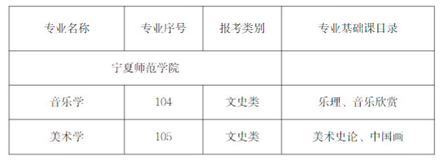 2023年寧夏師范學(xué)院新增專業(yè)及專業(yè)基礎(chǔ)課目錄