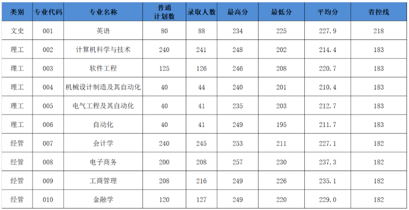 2022年杭州電子科技大學信息工程學院專升本錄取分數線