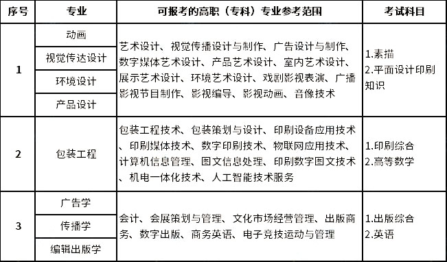 2023年上海理工大學(xué)專升本招生專業(yè)大類對(duì)照表