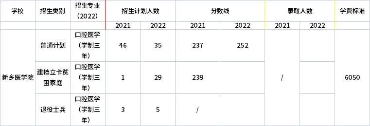 2021年-2022年新鄉(xiāng)醫(yī)學(xué)院專升本招生計劃信息