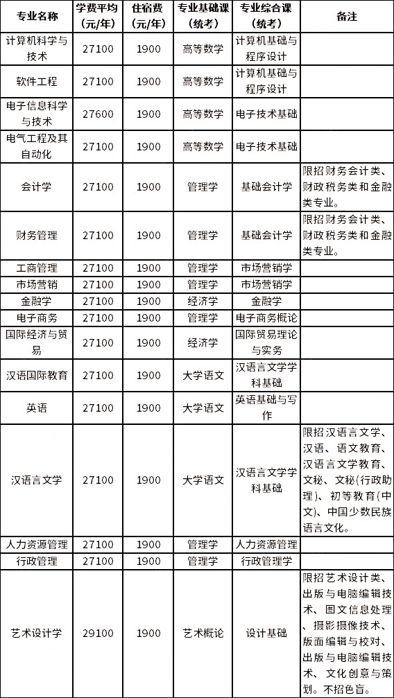 2023年廣州南方學(xué)院專升本招生專業(yè)