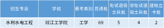 安徽專升本水利水電工程專業(yè)招生學校