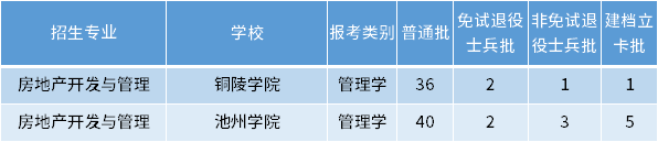 安徽專升本房地產(chǎn)開(kāi)發(fā)與管理專業(yè)招生學(xué)校