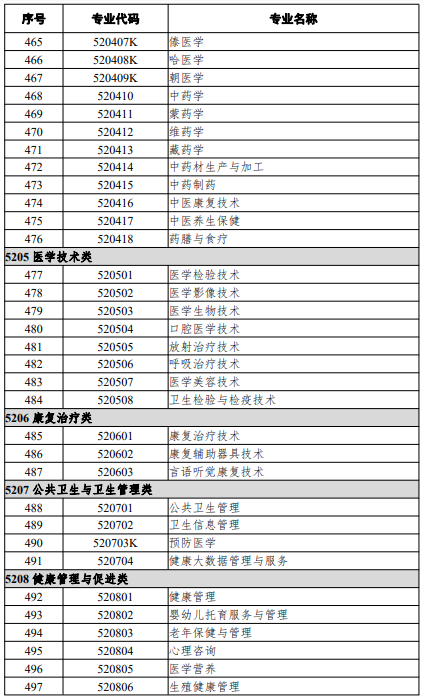 高等職業(yè)教育專科專業(yè)