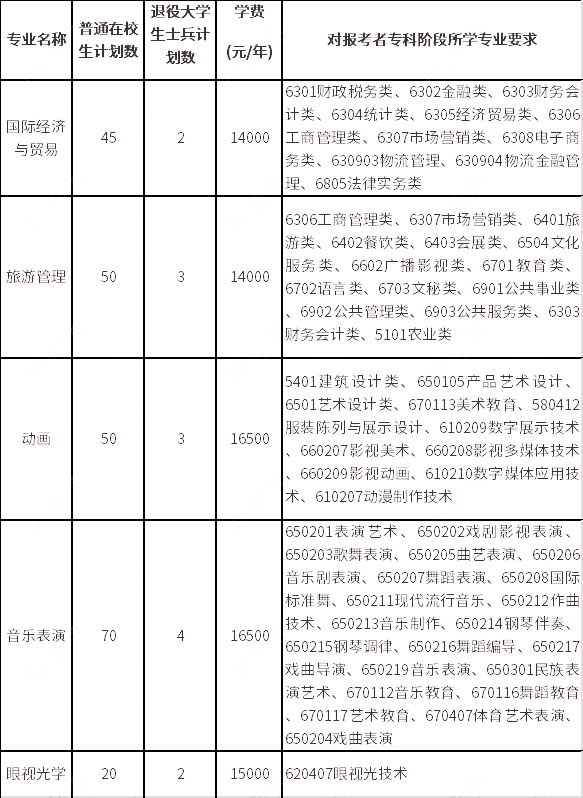 招生專業(yè)、計(jì)劃數(shù)、學(xué)費(fèi)標(biāo)準(zhǔn)及對(duì)?？齐A段所學(xué)專業(yè)要求