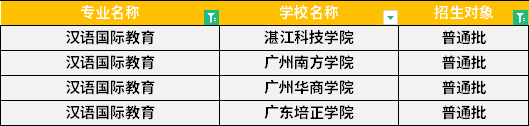 2022年廣東專升本漢語國際教育專業(yè)招生學(xué)校