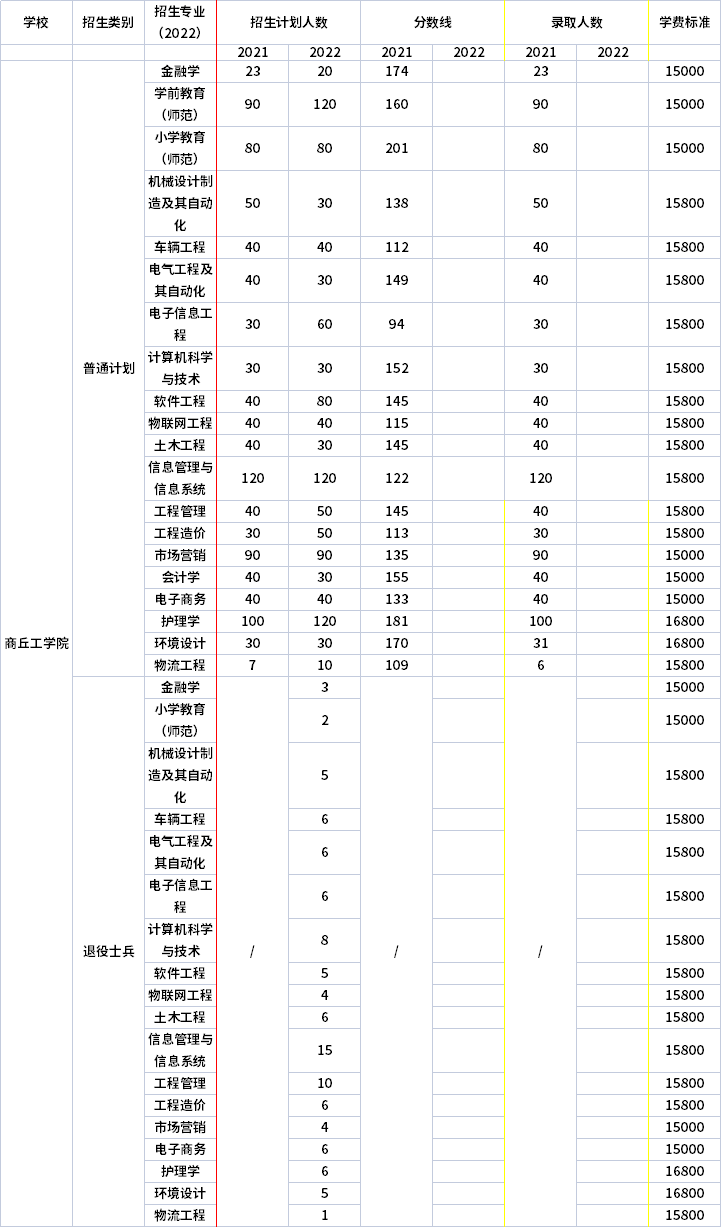 2021年-2022年商丘工學(xué)院專升本招生計劃信息