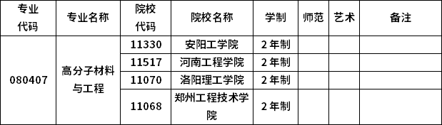 2023年河南專升本各專業(yè)招生院校