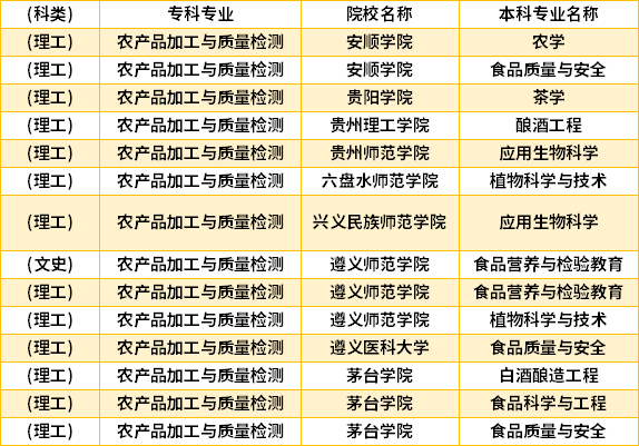 2022年貴州農(nóng)產(chǎn)品加工與質(zhì)量檢測專升本對口學(xué)校專業(yè)