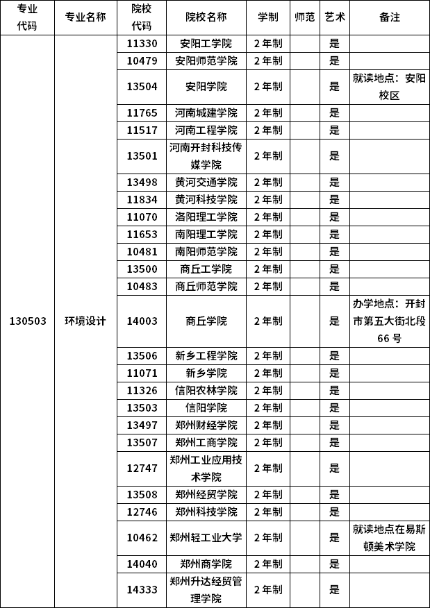 2023年河南專升本各專業(yè)招生院校