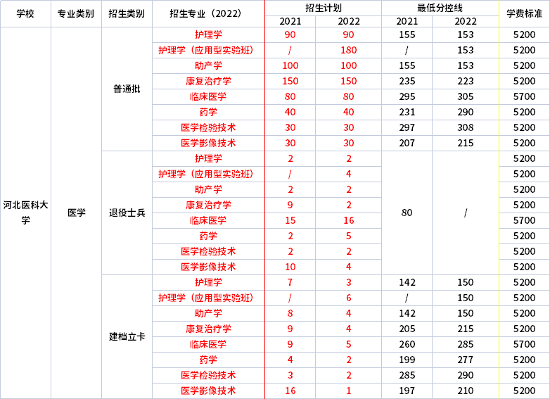 2021年-2022年河北醫(yī)科大學(xué)專升本招生專業(yè)對(duì)比