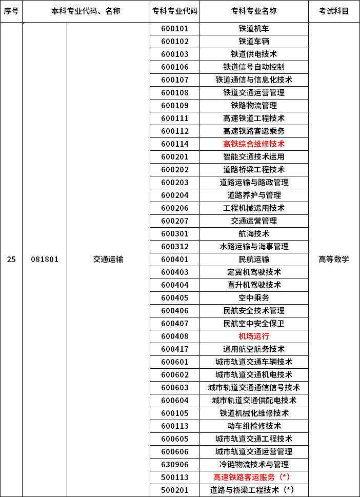 2023年河南專升本最新本專科對(duì)照表