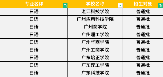 2022年廣東專升本日語專業(yè)招生學(xué)校