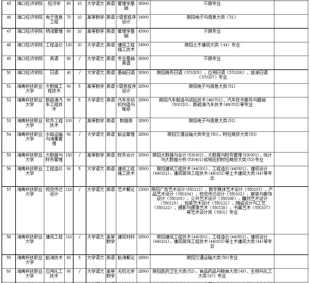 2022年海南省高職(?？?升本科招生院校和專業(yè)