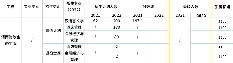 2021年-2022年河南財政金融學(xué)院專升本招生計劃信息