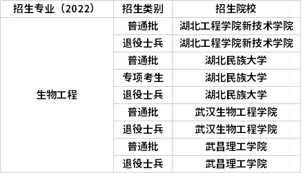 2022年湖北專升本專業(yè)招生院校