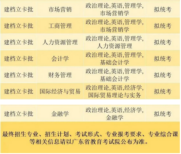 珠?？萍紝W(xué)院2023年專升本建檔立卡批招生專業(yè)