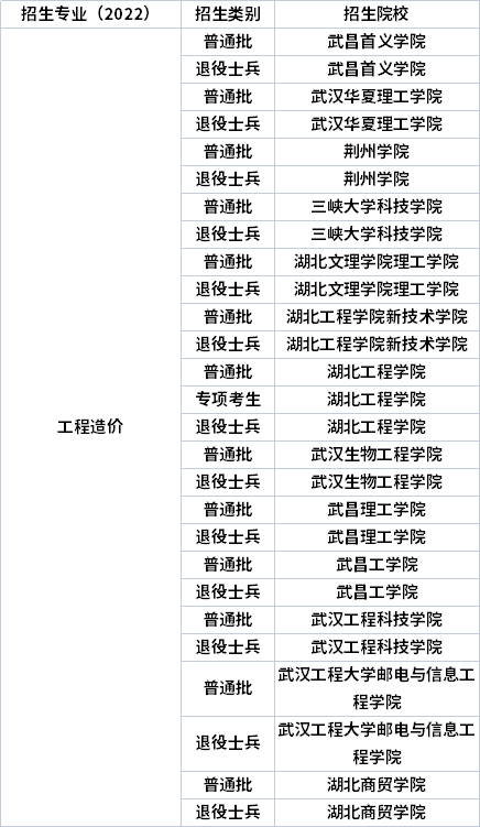 2022年湖北專(zhuān)升本專(zhuān)業(yè)招生院校