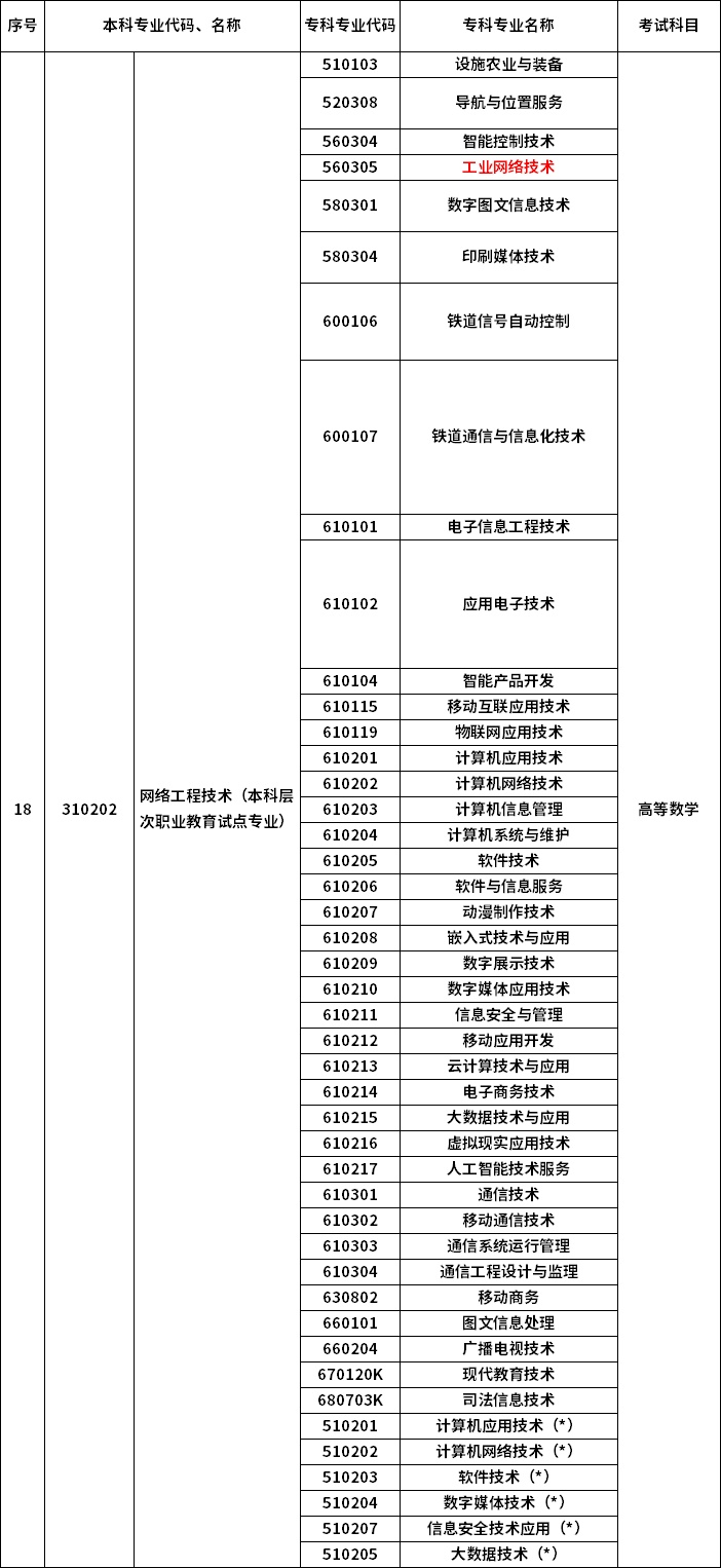 2023年河南專升本最新本專科對(duì)照表